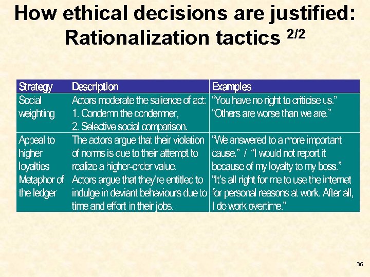 How ethical decisions are justified: Rationalization tactics 2/2 36 