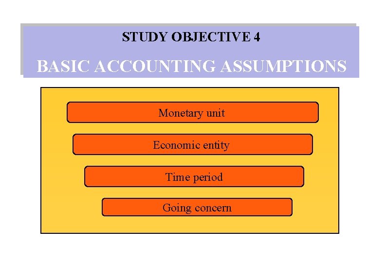 STUDY OBJECTIVE 4 BASIC ACCOUNTING ASSUMPTIONS Monetary unit Economic entity Time period Going concern