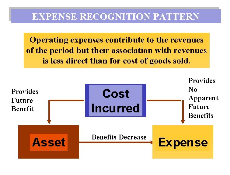 EXPENSE RECOGNITION PATTERN Operating expenses contribute to the revenues of the period but their