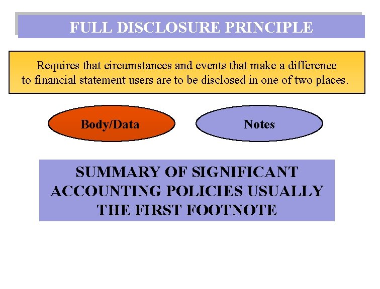 FULL DISCLOSURE PRINCIPLE Requires that circumstances and events that make a difference to financial