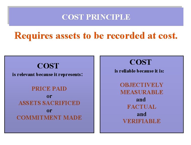 COST PRINCIPLE Requires assets to be recorded at cost. COST is relevant because it