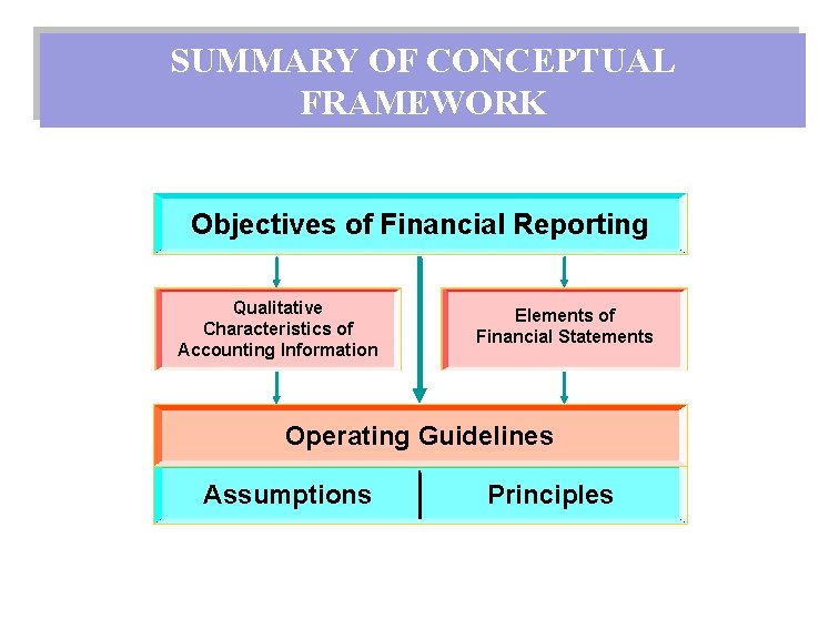 SUMMARY OF CONCEPTUAL FRAMEWORK Objectives of Financial Reporting Qualitative Characteristics of Accounting Information Elements