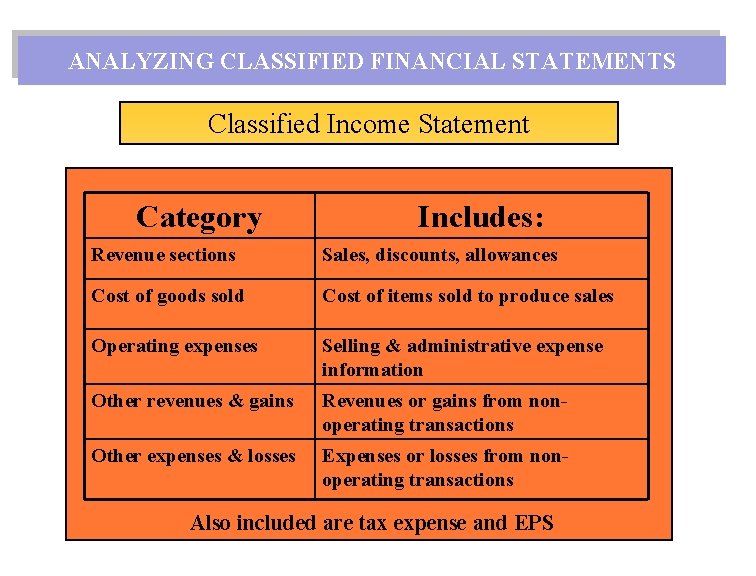 ANALYZING CLASSIFIED FINANCIAL STATEMENTS Classified Income Statement Category Includes: Revenue sections Sales, discounts, allowances