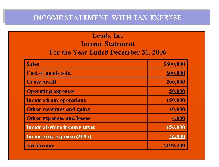 INCOME STATEMENT WITH TAX EXPENSE Leads, Income Statement For the Year Ended December 31,