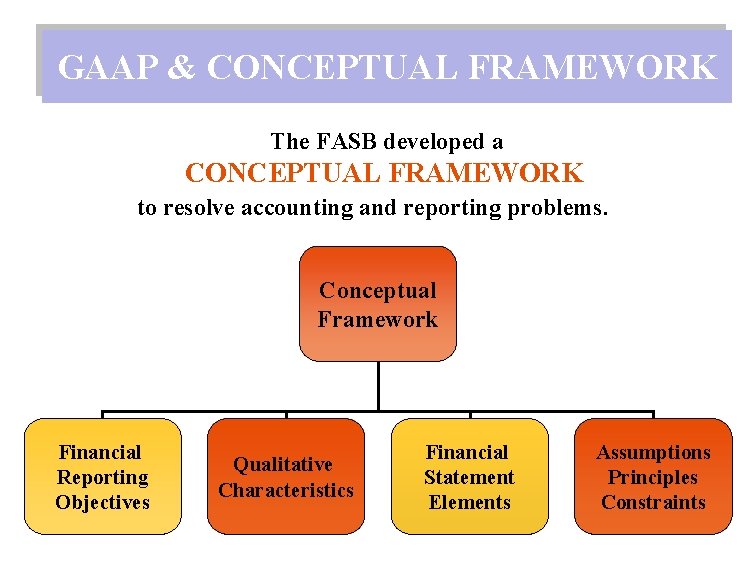 GAAP & CONCEPTUAL FRAMEWORK The FASB developed a CONCEPTUAL FRAMEWORK to resolve accounting and