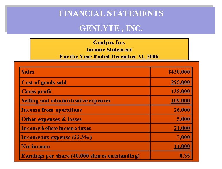 FINANCIAL STATEMENTS GENLYTE , INC. Genlyte, Income Statement For the Year Ended December 31,