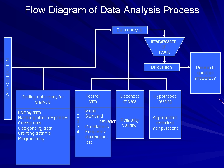 Flow Diagram of Data Analysis Process Data analysis DATA COLLECTION Interpretation of result Discussion