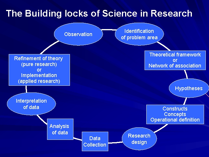 The Building locks of Science in Research Observation Identification of problem area Theoretical framework