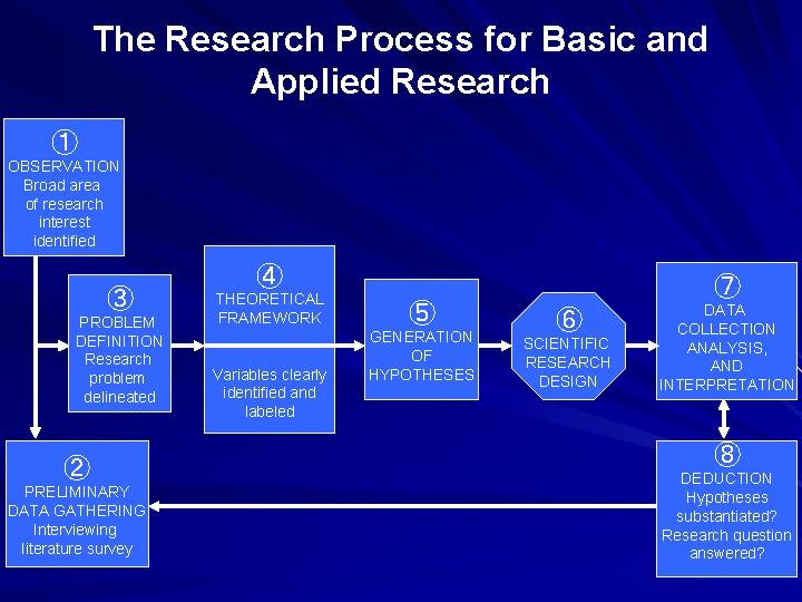 The Research Process for Basic and Applied Research ① OBSERVATION Broad area of research