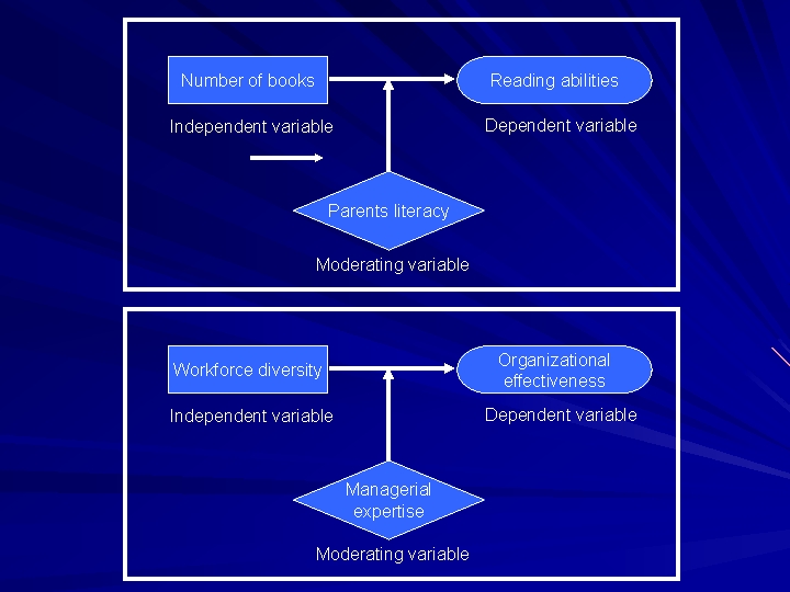 Number of books Reading abilities Dependent variable Independent variable Parents literacy Moderating variable Organizational