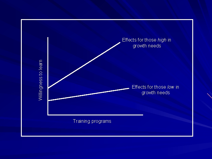 Willingness to learn Effects for those high in growth needs Effects for those low