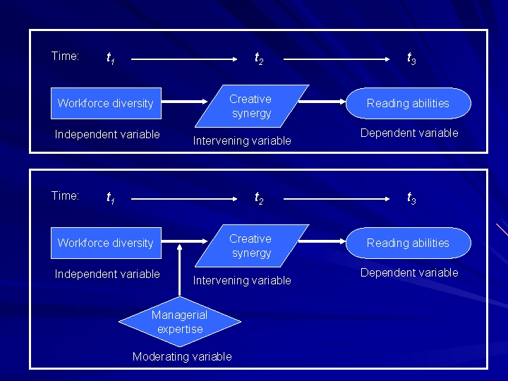 Time: t 1 t 2 Creative synergy Workforce diversity Independent variable Time: Intervening variable