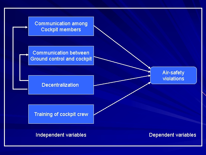 Communication among Cockpit members Communication between Ground control and cockpit Air safety violations Decentralization