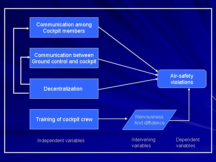 Communication among Cockpit members Communication between Ground control and cockpit Air safety violations Decentralization