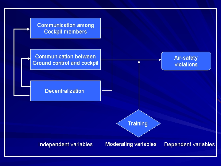 Communication among Cockpit members Communication between Ground control and cockpit Air safety violations Decentralization