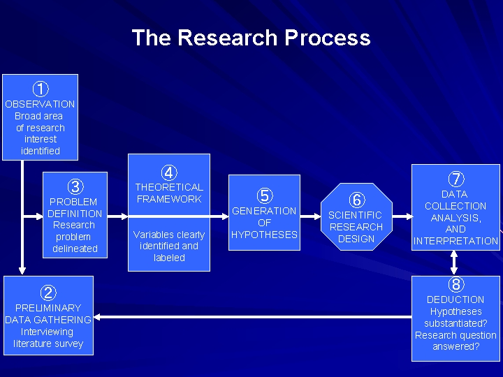 The Research Process ① OBSERVATION Broad area of research interest identified ③ PROBLEM DEFINITION