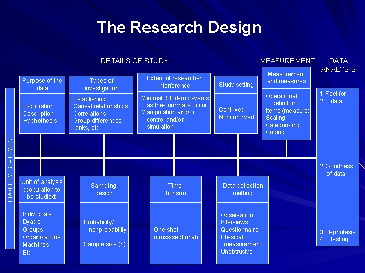 The Research Design DETAILS OF STUDY Purpose of the data PROBLEM STATEMENT Exploration Description