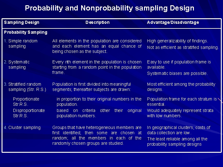 Probability and Nonprobability sampling Design Sampling Design Description Advantage/Disadvantage Probability Sampling 1. Simple random