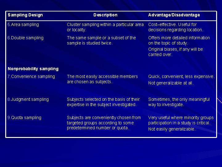 Sampling Design Description Advantage/Disadvantage 5. Area sampling Cluster sampling within a particular area or