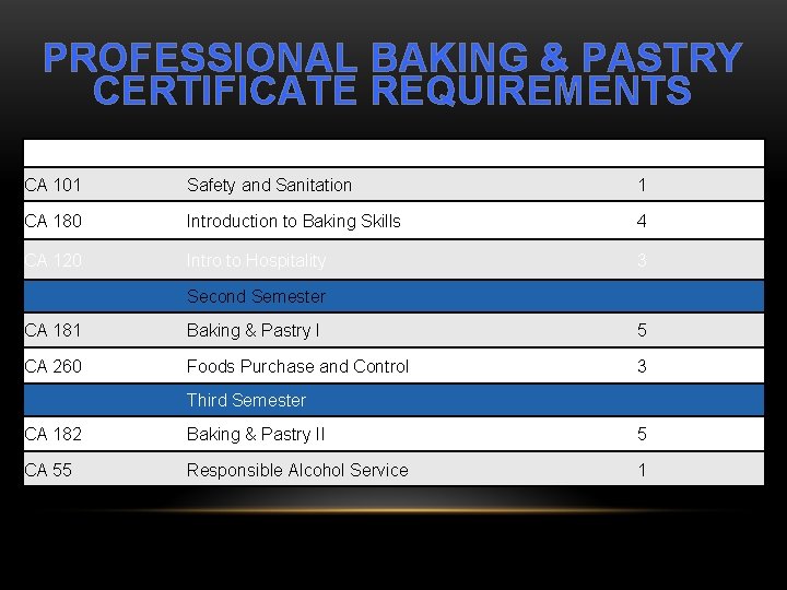 PROFESSIONAL BAKING & PASTRY CERTIFICATE REQUIREMENTS Course First Semester Units CA 101 Safety and