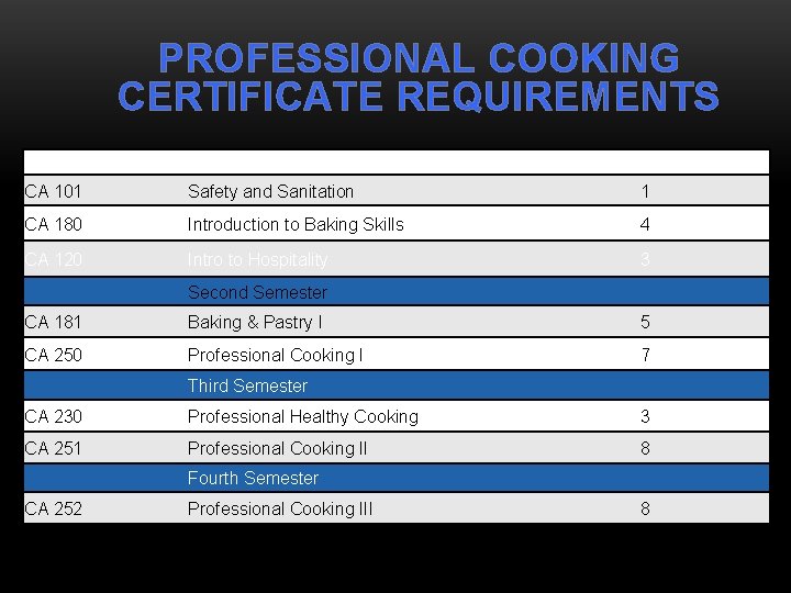 PROFESSIONAL COOKING CERTIFICATE REQUIREMENTS Course First Semester Units CA 101 Safety and Sanitation 1