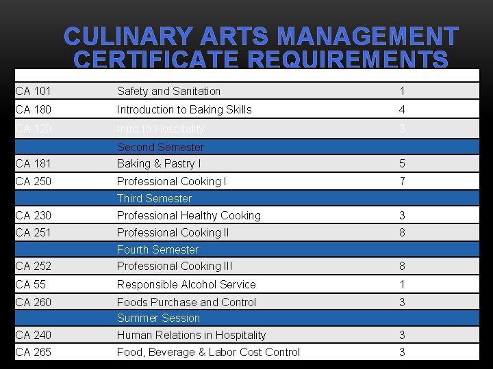  Course CA 101 CULINARY ARTS MANAGEMENT CERTIFICATE REQUIREMENTS First Semester Units Safety and