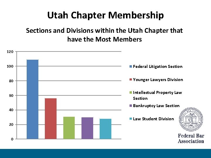 Utah Chapter Membership Sections and Divisions within the Utah Chapter that have the Most