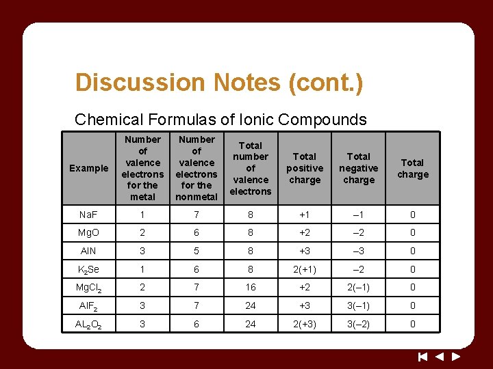 Discussion Notes (cont. ) Chemical Formulas of Ionic Compounds Example Number of valence electrons Discussion Notes (cont. ) Chemical Formulas of Ionic Compounds Example Number of valence electrons