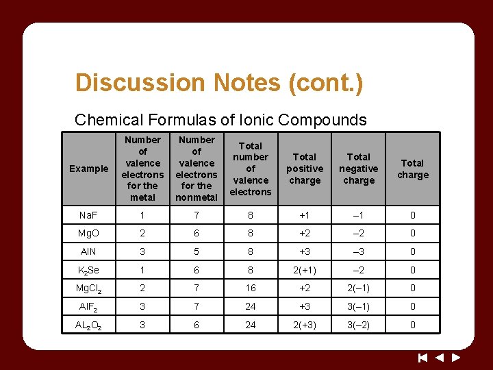 Discussion Notes (cont. ) Chemical Formulas of Ionic Compounds Example Number of valence electrons