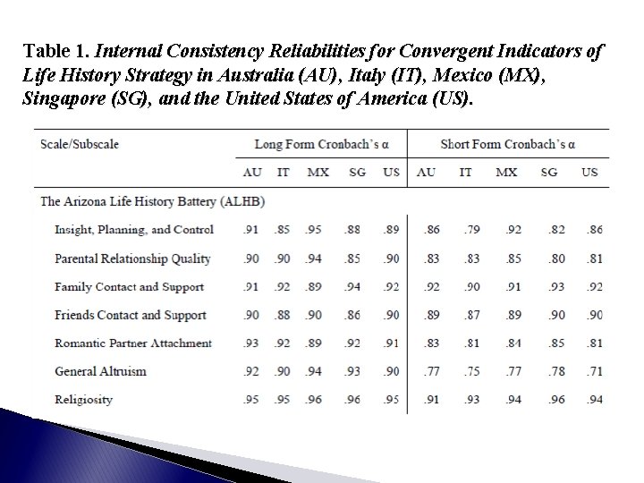 Table 1. Internal Consistency Reliabilities for Convergent Indicators of Life History Strategy in Australia
