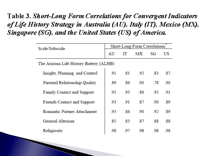 Table 3. Short-Long Form Correlations for Convergent Indicators of Life History Strategy in Australia