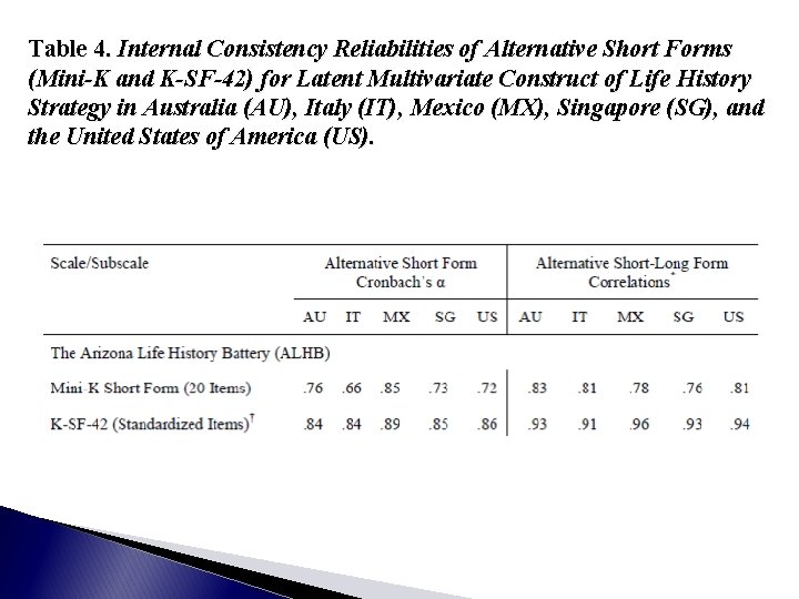 Table 4. Internal Consistency Reliabilities of Alternative Short Forms (Mini-K and K-SF-42) for Latent