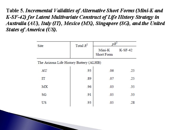 Table 5. Incremental Validities of Alternative Short Forms (Mini-K and K-SF-42) for Latent Multivariate