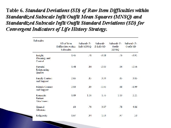 Table 6. Standard Deviations (SD) of Raw Item Difficulties within Standardized Subscale Infit/Outfit Mean