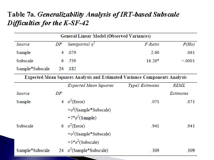 Table 7 a. Generalizability Analysis of IRT-based Subscale Difficulties for the K-SF-42 