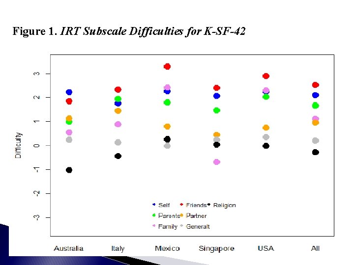 Figure 1. IRT Subscale Difficulties for K-SF-42 