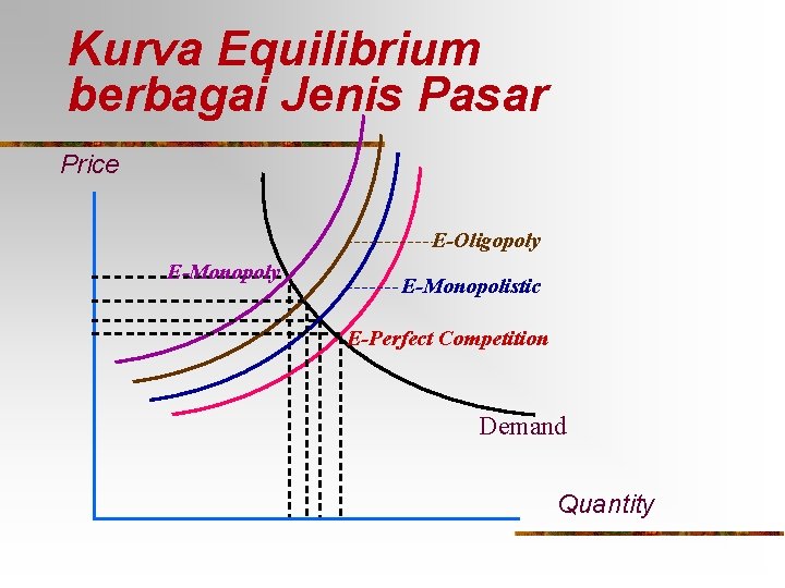 Kurva Equilibrium berbagai Jenis Pasar Price E-Oligopoly E-Monopolistic E-Perfect Competition Demand Quantity 