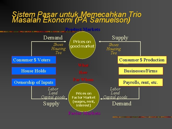 Sistem Pasar untuk Memecahkan Trio Masalah Ekonomi (PA Samuelson) Product Markets Demand Shoes Housing