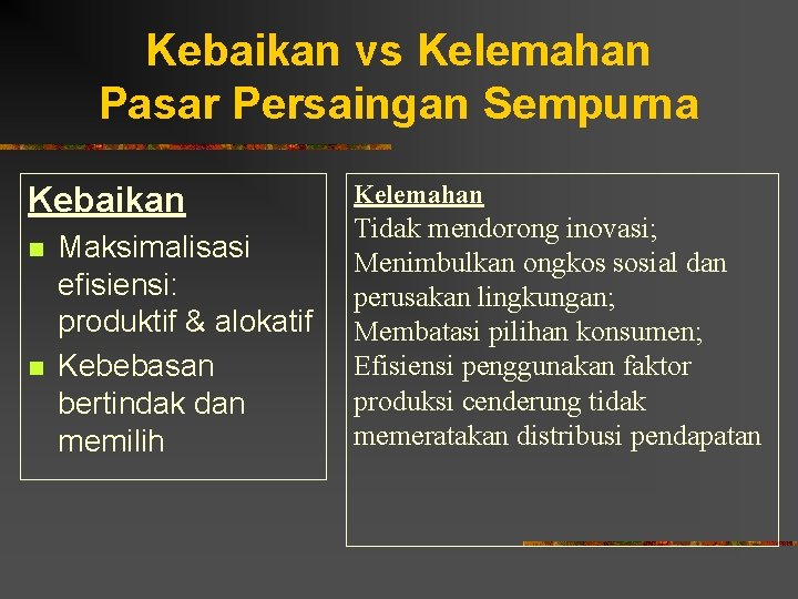 Kebaikan vs Kelemahan Pasar Persaingan Sempurna Kebaikan n n Maksimalisasi efisiensi: produktif & alokatif