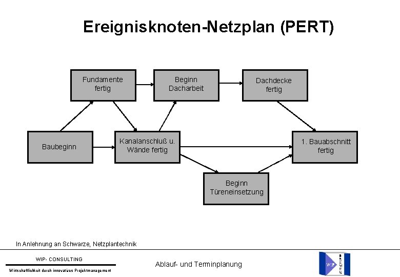 Ereignisknoten-Netzplan (PERT) Fundamente fertig Baubeginn Beginn Dacharbeit Dachdecke fertig Kanalanschluß u. Wände fertig 1.