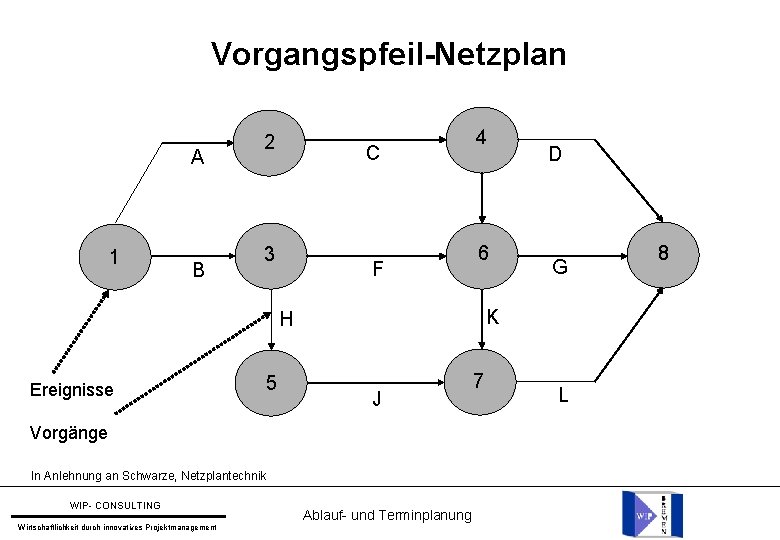Vorgangspfeil-Netzplan A 1 B 2 C 3 F 4 6 5 J Vorgänge In