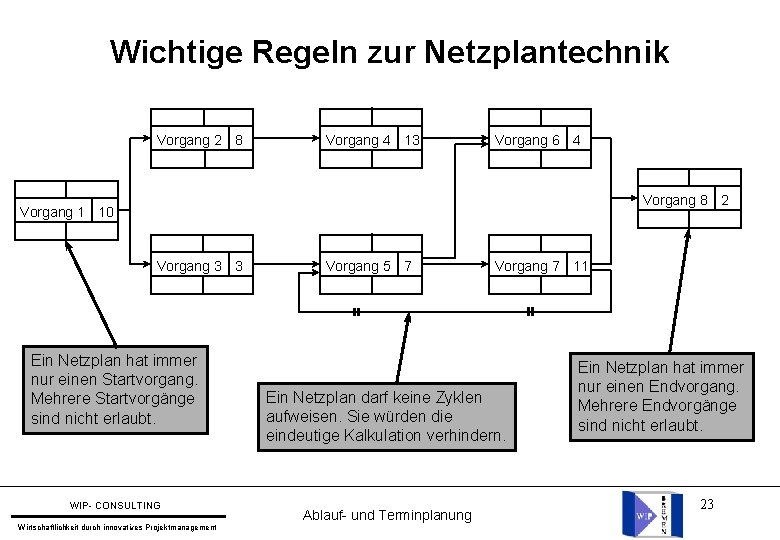 Wichtige Regeln zur Netzplantechnik Vorgang 2 8 Vorgang 4 13 Vorgang 6 4 Vorgang