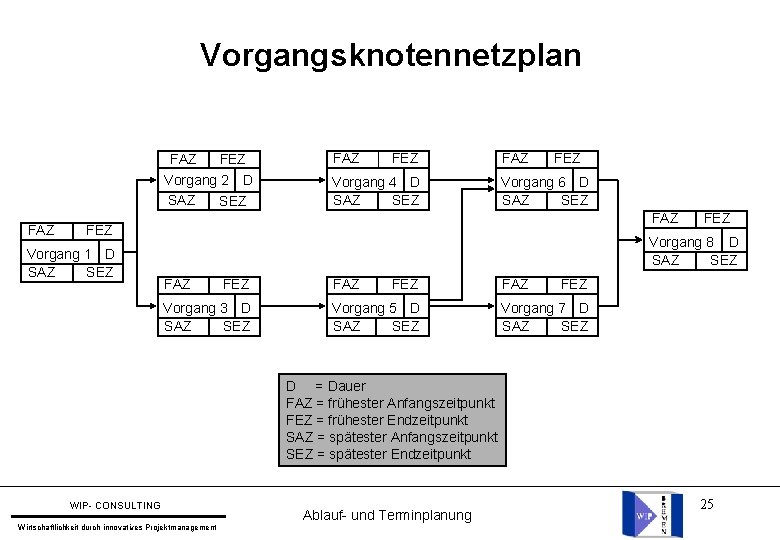 Vorgangsknotennetzplan FEZ FAZ Vorgang 2 D SAZ SEZ FAZ FEZ Vorgang 4 D SAZ