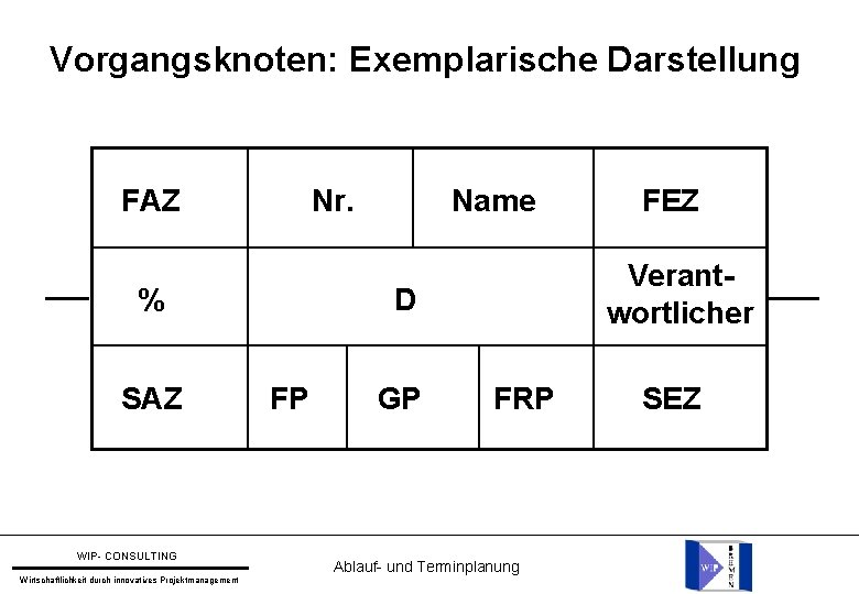 Vorgangsknoten: Exemplarische Darstellung FAZ Nr. % SAZ WIP- CONSULTING Wirtschaftlichkeit durch innovatives Projektmanagement Name