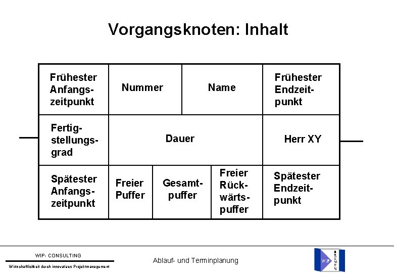 Vorgangsknoten: Inhalt Frühester Anfangszeitpunkt Nummer Fertigstellungsgrad Spätester Anfangszeitpunkt WIP- CONSULTING Wirtschaftlichkeit durch innovatives Projektmanagement