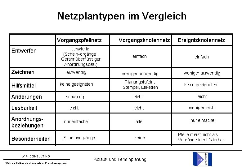 Netzplantypen im Vergleich Vorgangspfeilnetz Entwerfen schwierig (Scheinvorgänge, Gefahr überflüssiger Anordnungsbez. ) Vorgangsknotennetz Ereignisknotennetz einfach