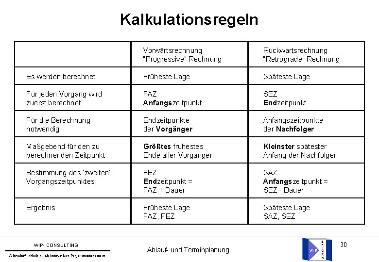 Kalkulationsregeln Vorwärtsrechnung “Progressive” Rechnung Rückwärtsrechnung “Retrograde” Rechnung Es werden berechnet Früheste Lage Späteste Lage