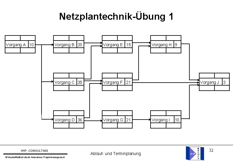 Netzplantechnik-Übung 1 Vorgang A 10 Vorgang B 20 Vorgang E 15 Vorgang C 35