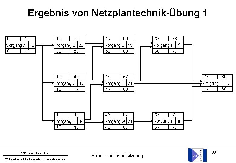 Ergebnis von Netzplantechnik-Übung 1 0 10 Vorgang A 10 0 10 10 30 45