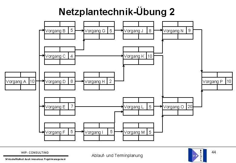 Netzplantechnik-Übung 2 Vorgang A 10 Vorgang B 5 Vorgang C 4 Vorgang D 8